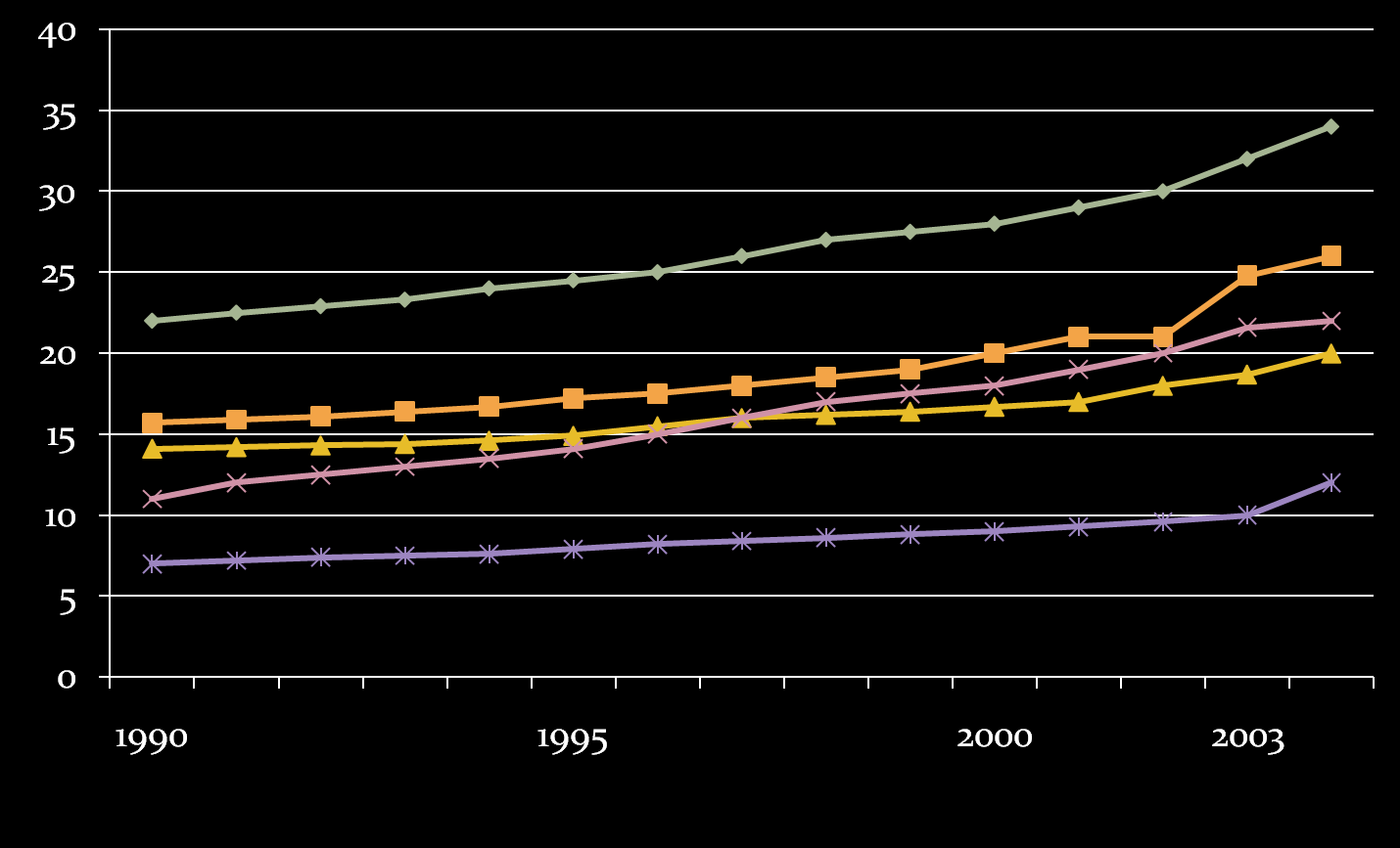 1990-2004 YILLARI ARASINDA BAZI AVRUPA ÜLKELERİ VE İNGİLTEREDE Kİ TOPLAM SEZARYEN ORANLARI İTALYA ALMANYA FRANSA İNGİLTERE HOLLANDA Organization for Economic Cooperation and Development.