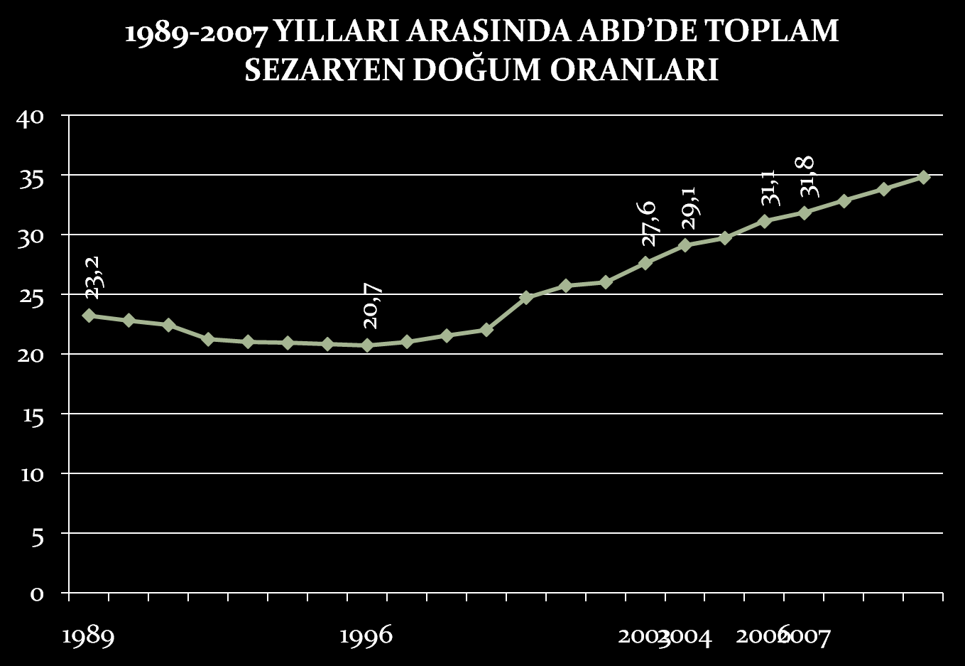 Hamilton BE, Martin JA, Ventura SJ. Births: Preliminary data for 2007.