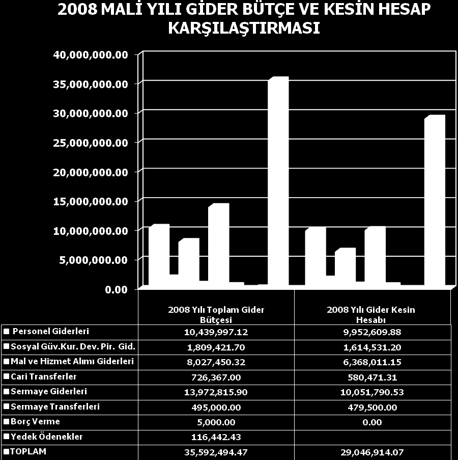 28 yılından 2008 Mali yılına devreden 3.385.487,49.-TL ile birlikte yapılarak bütçenin Gelir büyüklüğü 35.592.494,47.-TL ye ulaşmıştır.