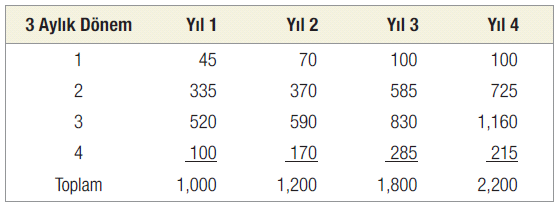 5. yılın toplam talep tahmininin 2,600 müşteri olması bilgisine dayanarak,