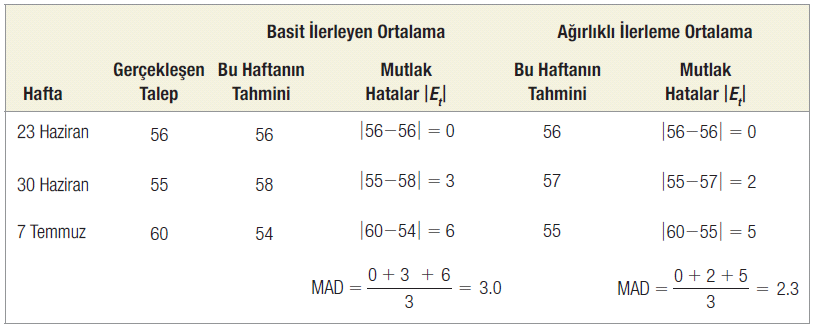 b. Ortalama mutlak sapma