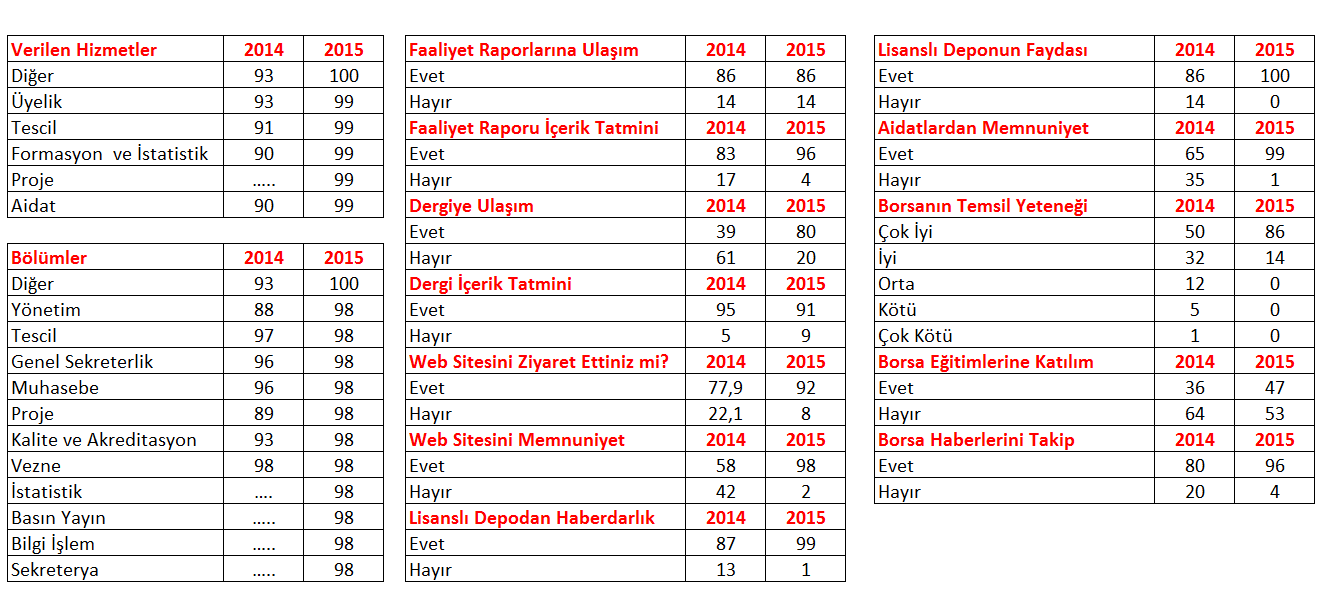 Aktif ÜyeSayısı 7 Aktif ÜyeSayısı 7 Anket Yapılan Üye Sayısı 89 Anket Yapılan Üye Sayısı 8 Katılım Oranı 7% Katılım Oranı % Genel Değerlendirme Yukarıdaki tablodan görüldüğü üzere yılına göre tüm