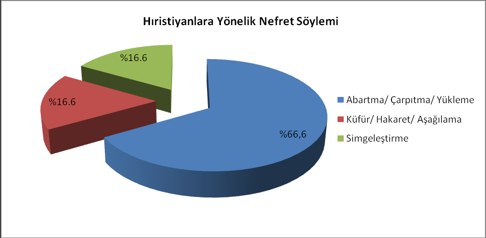 Grafik 7: Hıristiyanlar a yönelik nefret söyleminde çarpıcı olan, baskın biçimde Abartma/ Yükleme/ Çarpıtma yoluyla nefret söylemi üretilmesi, buna karşın önceki dönemden farklı olarak Düşmanlık/