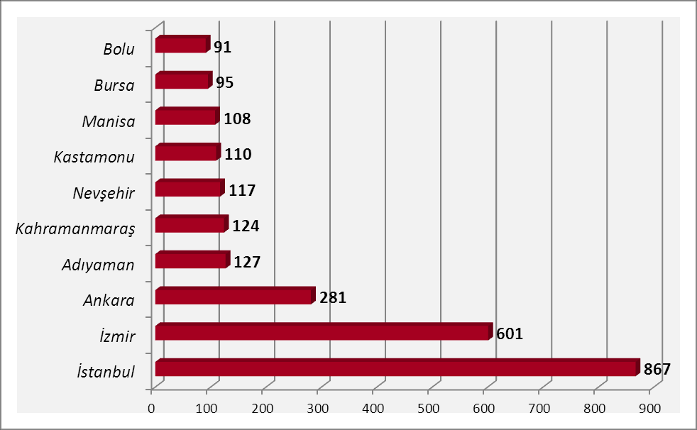 B. 2011 yılı Ġlk On Ġl Sıralaması : 4.