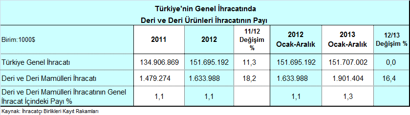 II. İHRACATIN GENEL GÖRÜNÜMÜ Deri ve Deri Ürünleri İhracatında Başarılı Bir Yıl Türkiye İhracatçılar Meclisi kayıt rakamlarına göre, 2013 yılı Ocak-Aralık döneminde Türkiye genel ihracatı bir önceki