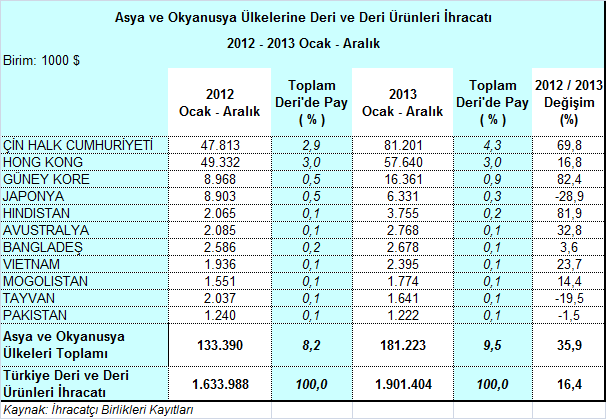 Asya pazarının diğer önemli bir ülkesi olan G.