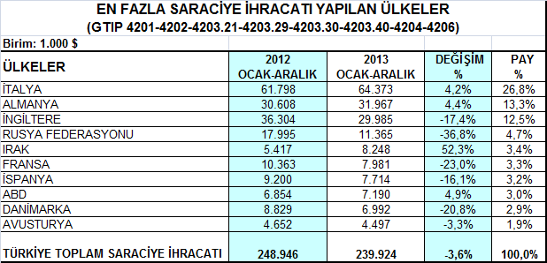 4- Saraciye Ürün Grubu Saraciye ürünleri ihracatımızın en önemli pazarı olan İtalya ya yapılan ihracat, 2013 yılının Ocak-Aralık döneminde % 4,2 artışla 64,4 milyon dolara yükselmiştir.