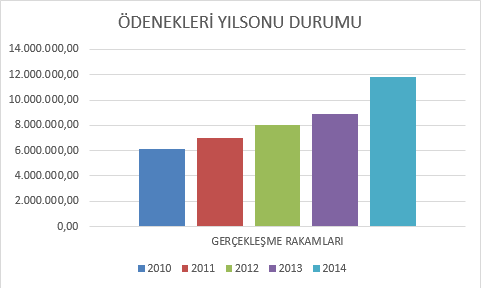 A. MALİ BİLGİLER 1. BÜTÇE UYGULUMA SONUÇLARI 2014 yılı bütçesi 16.000.000,00 TL olup; 649.000,00 TL 2013 yılından devir ile birlikte toplam 16.649.000,00 TL ye ulaşmıştır.