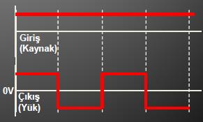 Enerji DC U d AC U, f, q Basit bir PWM invertör devresi Temel Özellikleri Zorlamalı komütasyonludur. Yüksek güç ve düşük frekanslarda SCR kullanılır. Orta güç ve orta frekanslarda BJT kullanılır.