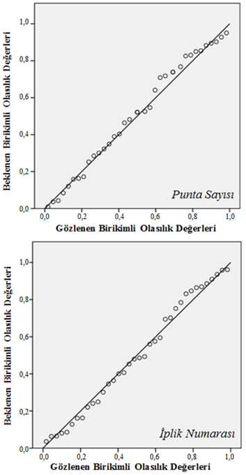 İlkan ÖZKAN, Pınar Duru BAYKAL analizi gerçekleştirilmiş ve sonuçlar Çizelge 5 de verilmiştir.