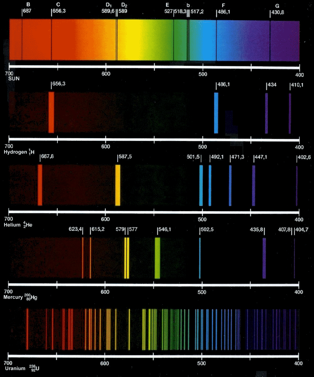 Ortaya çıkan iki sonuç vardır; Şekil-5: Güneşten gelen ışığın soğruma ve tekrar yayınlama spektrumları.