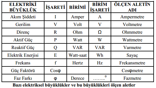 8 Farad (F): Kapasitans birimidir. Saniyede 1 V luk gerilim değişimi altında 1 kulonluk (coulomb) elektrik yükü ile yüklenen kondansatörün kapasitesi 1 F dır. yüklü taneciktir.