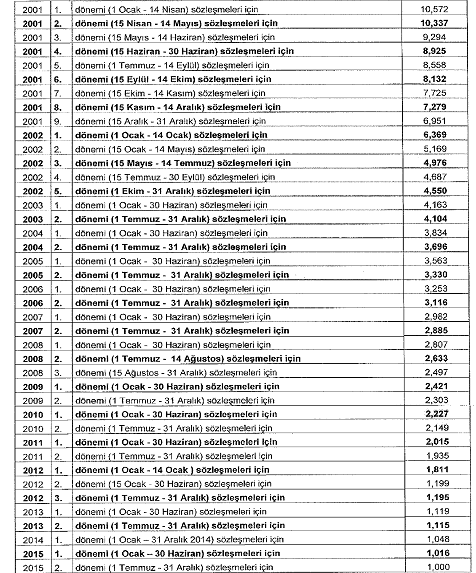 olarak tespit edilmiştir. 1980 2000 yılları fiyat artış oranları MADDE 2 (1) 1980 2000 yılları arasındaki dönemlerin fiyat artış oranları 07.08.