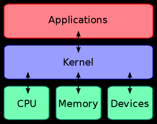 5 Açık Kaynak İşletim Sistemleri 2.6. Shell Software ve Hardware arasındaki bağlantıyı (arayüz) sağlar. Çalışan tüm programların ve süreçlerin hafıza ile olan ilişkilerini düzenler.