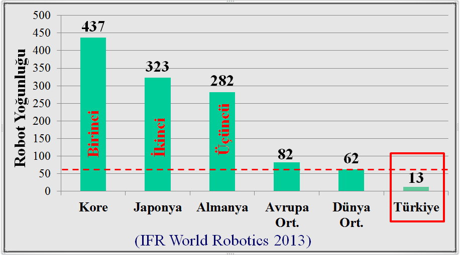 ERPE-METEG 1.4. Endüstriyel Robotların Kullanımı Sanayileşme ve bilgi toplumu olma yolunda Endüstriyel Robotların kullanılması dünya ülkelerinde hızla yaygınlaşmaktadır.