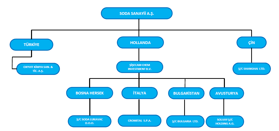 1. Soda Sanayi Hakkında 1.1. Soda Sanayi Genel Bilgiler Soda Sanayi, satışlarının büyük çoğunluğunu yurtdışına gerçekleştirmektedir.