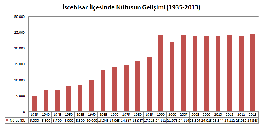 Şekil 6: İscehisar İlçesinde Nüfusun Gelişimi (1935-2013) (DİE, TÜİK, 2014). İscehisar ilçesinde nüfus en fazla ilçe merkezinde yoğunlaşmıştır.