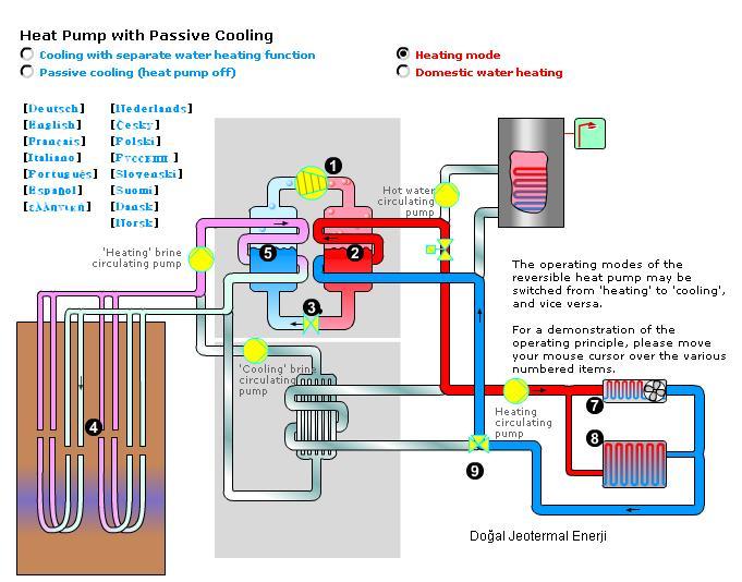 Toprak Kaynaklı Isı Pompası Sistem Isıtma, Soğutma ve Sıcak su Devresinde 1-) Kompresör 2-) Kondanser