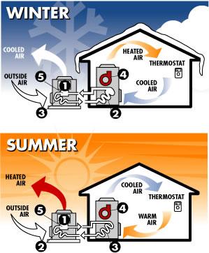Isıtma ve Soğutma Makinesi / Isı Pompası Soğutma, bir mekandaki ısının çekilerek dışarıya atılması,