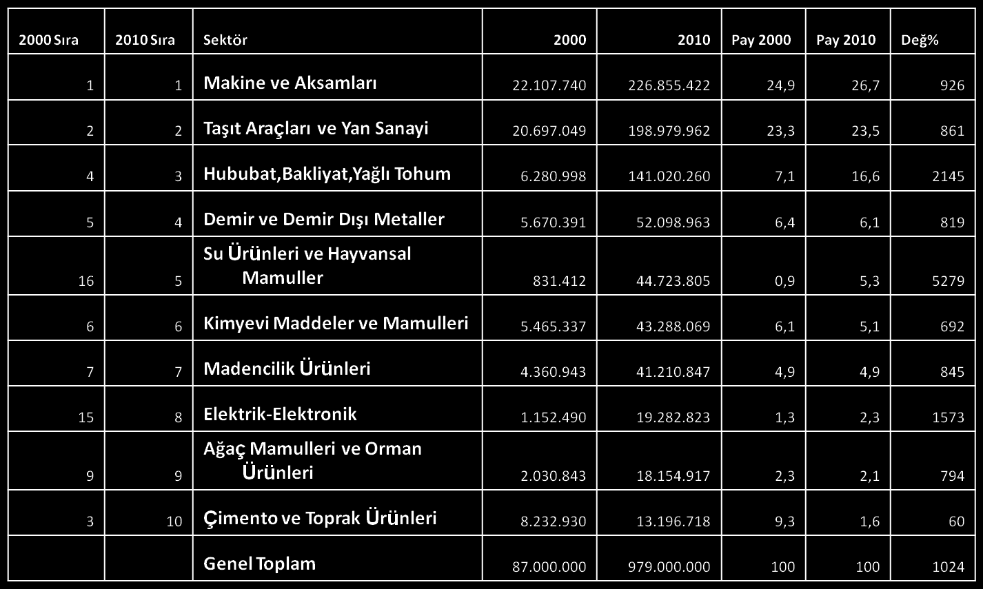 Tablo 7 : Konya İhracatın Sektörel Gelişimi Kaynak: TR 52 Bölgesi 2023 Vizyon Raporu,2011 Tamamlayıcı ülke ilin ihracat deseni ile en çok örtüģen ithalat desenine sahip olan ülkeler o ilin