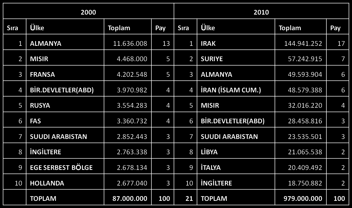 Tablo 8 : Konya nın İhracat Pazarındaki Gelişim Kaynak: TR 52 Bölgesi 2023 Vizyon Raporu,2011