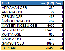 - Geçici kabulü yapılmış 287 GES in 263 tanesi dağıtım bölgeleri kapsamında, geri kalan 24 santral ise OSB ler kapsamındadır. OSB lerin kapsamında olan 24 santralin kurulu gücü 20453 kw tır.