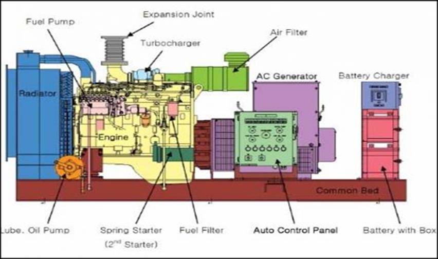 JENERATÖR GRUPLARI DİZEL ELEKTROJEN GRUPLARI GENEL TEKNİK BİLGİLER Dizel Jeneratörün ana parçaları: 1- Tahrik kaynağı dizel motor.. 2- Elektrik makinesi alternatör.