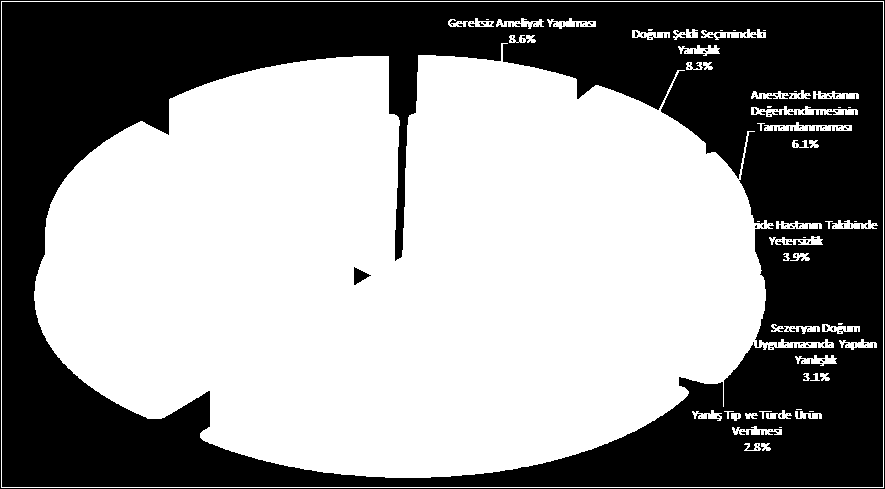 4.3 Hasar Dosyası Verilerinde Belirtilen Hasar Nedenlerine Göre Dağılım (*) (*)- Grafik 01.