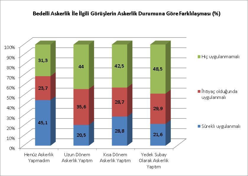 %41,4 iken, ihtiyaç olduğunda uygulanmasını savunanların oranı %30,5 ve sürekli uygulama olmasını savunanların oranı %28,2 dir.