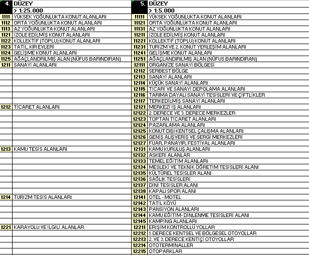 - 25 - CORINE metodolojisine göre kabul edilen arazi örtüsü sınıfları ve sınıf değerleri örneği Tablo 1 de ifade edilmiştir.