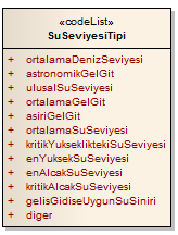 - 66 - Şekil 31 Su Sınır Yüzeyi Çapraz İlişki SuYuzeyi detay tipinin özniteliği olan suseviyesi, su kütlesi nesnesinin bulunduğu yükseliği tanımlama da kullanılır.