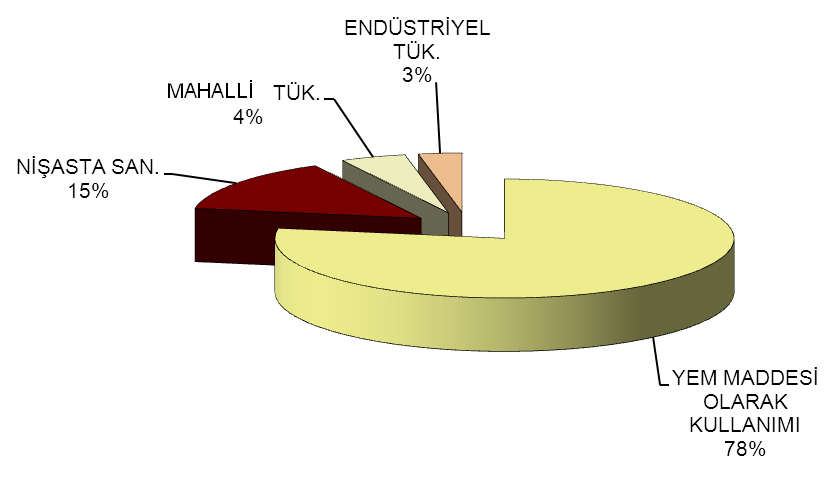 Tablo 35. Yıllar Ġtibariyle Türkiye Mısır Tüketimi (Bin Ton) YILLAR Tüketim Yıllar Tüketim YILLAR Tüketim YILLAR Tüketim 1988 2.230 1995 2.521 2002 3.161 2009 5.153 1989 2.528 1996 1.897 2003 4.