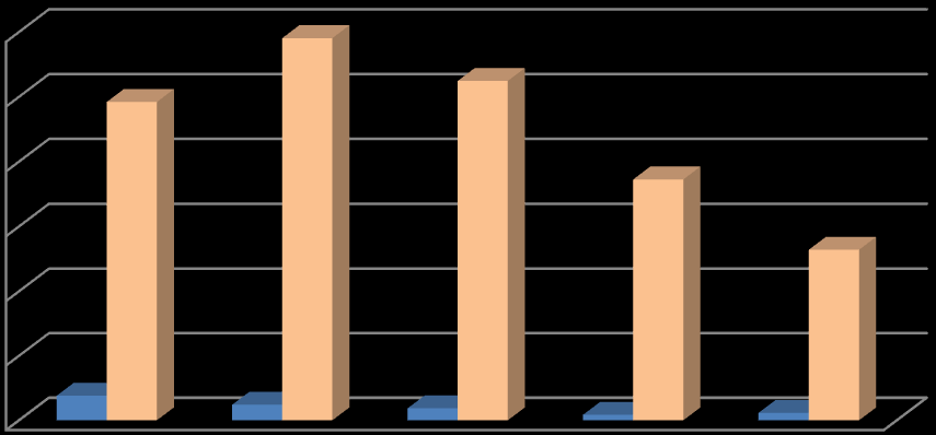 İşyeri Sayısı Mart 2013 ve Mart 2014 aylarına ait verilere göre aktif sigortalıların; 4(1)(Aday Kadrolu Memurlar), 4(2)(Hizmet Akdi ile çalıģanlar), 4(3-4)(ĠĢverenler); statülerine göre dağılımları