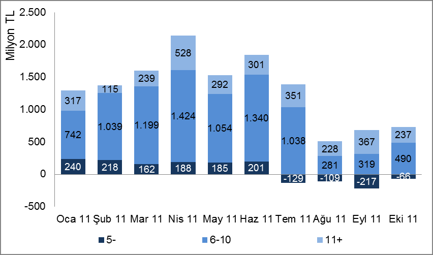 Bölüm 3 Talep Edilen Konut Kredisi Özellikleri 6-10 yıl arası vadelere talep toplamın %70 ini oluştururken, ortalama vade artmaktadır 6-10 yıllık vadeler toplam talebin %70 ini oluşturmaktadır