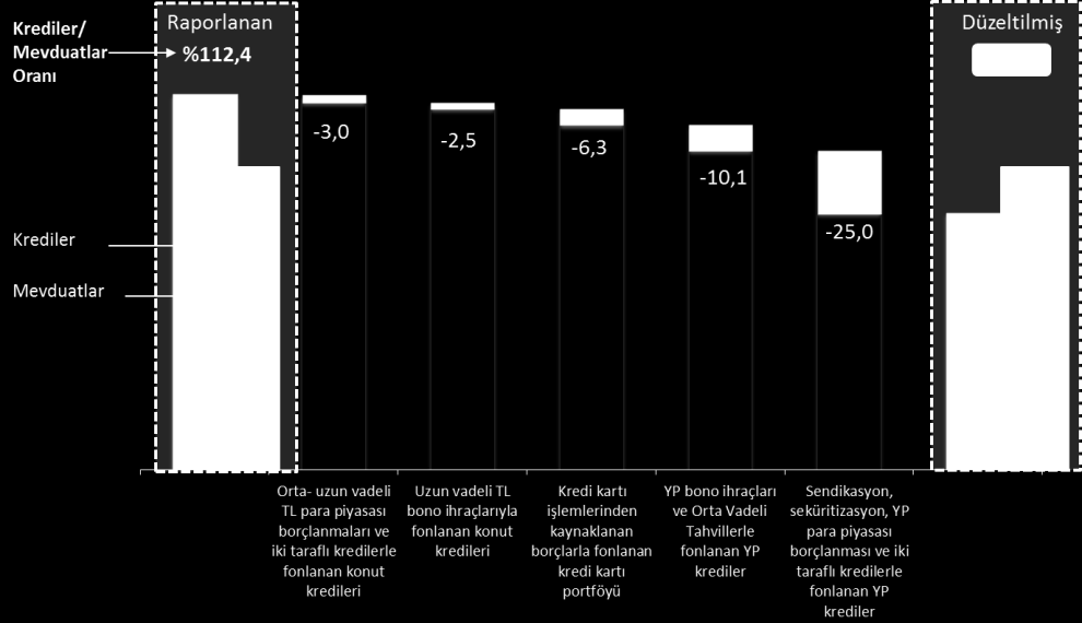 Fonlama tabanı, alternatif fonlama kaynaklarıyla desteklendi Düzeltilmiş Kredi/Mevduat Oranı (%,milyar TL) Uzun vadeli bilanço içi alternatif kaynaklarla fonlanan krediler İki Taraflı & Postfinansman