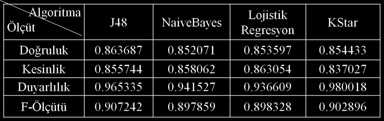 J48 ALGORİTMASI NEDİR J48, NaiveBayes, Lojistik Regresyon ve KStar algoritmalarının karşılaştırması yapılmıştır.