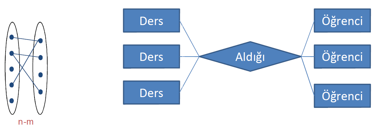İlişki Tipleri Çoka-çok İlişki: Bir ilişkide herhangi bir kümede