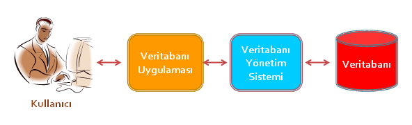 Veritabanı Yönetim Sistemi (VTYS) VTYS ile kullanıcı arasındaki iliģki aģağıdaki Ģekilde gösterilmiģtir.