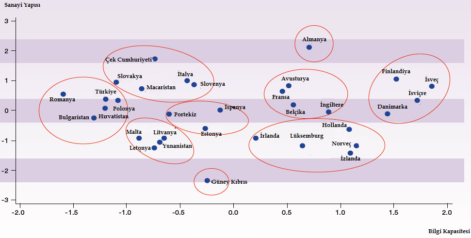 Grafik 2: Avrupa da Araştırma ve Yenilik Grupları Kaynak: Innovation Union Competitiveness Report AB nin bilgi iletişim teknolojileri alanında birbirinden kopuk olarak ilerleyen ulusal çabaların