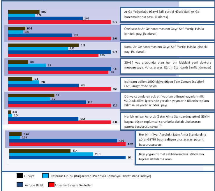 Türkiye nin Ar-Ge ve yenilik bakımından göstergeleri değerlendirildiğinde; Türkiye'nin Ar-Ge görünümünün AB ortalamasına göre zayıf durumda olduğu görülmektedir.