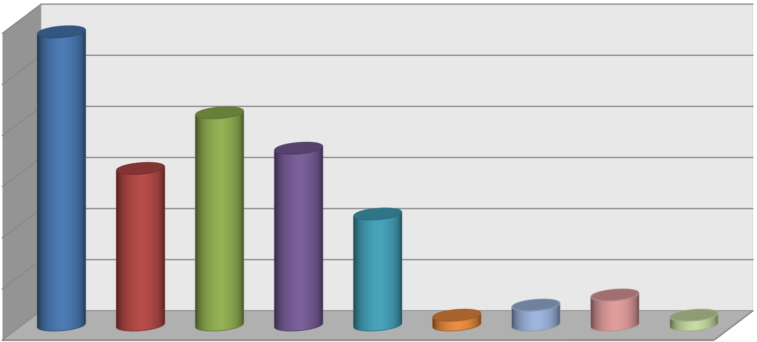 Öneriler 3 28,7 25,0 20,8 15,3