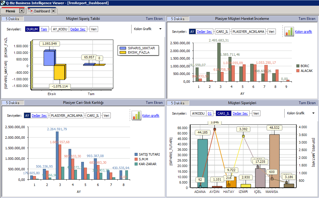 4. Dashboard (Gösterge Paneli) Dashboard istenilen raporları bir arada görebileceğiniz aktif bir arayüzdür.