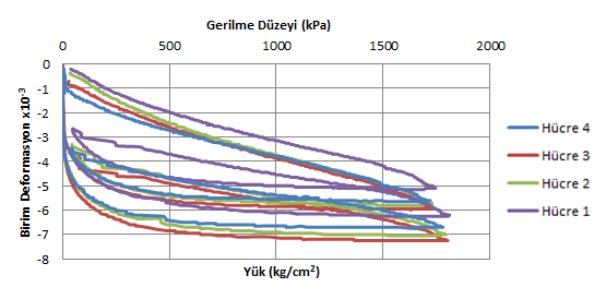 sonrası ortam faktörünün değiģmesine rağmen aynı davranıģı sergilediğini göstermektedir. ġekil 6.20 : 5200 kg a kadar ulaģan orta düzeydeki yükleme sonucunda oluģan deformasyon geliģimi. 6.3.1.