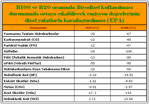 139 Bakteriler tarafından kolayca ayrıştırabildiği için çevre dostu olarak kabul edilen biyodizelin içerdiği kükürt miktarı, dizele oranla çok daha düşüktür.