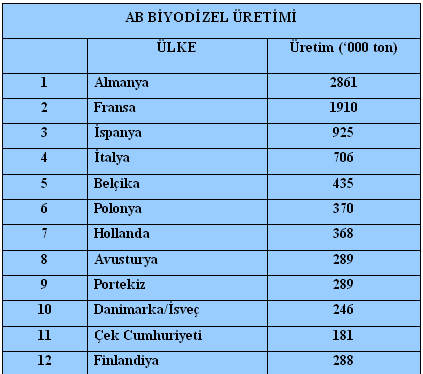 142 Sınırlı ve tükenebilir enerji kaynaklarına alternatif Zararlı sera gazları emisyonunda azalma Hava kirliliği ve toplum sağlığı risklerinde azalma Biyodizelin Tüketim Alanları Biyodizelin sahip