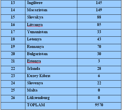 143 TABLO-7.