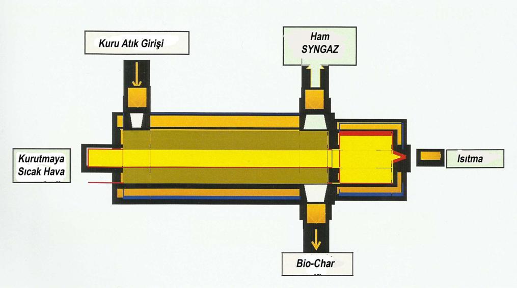 PİROLİZ METODU Organik Atıkların elektrik üretiminde kullanımına yönelik proses dört farklı aşamadan