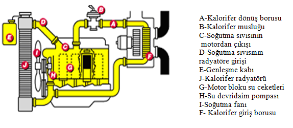 Hava ile soğutma sistemi yalnızca küçük hacimli motorlarda kullanılır. 1.2.2. Sıvılı Soğutma Sistemleri 1.2.2.1. Genel Yapısı Şekil 1.