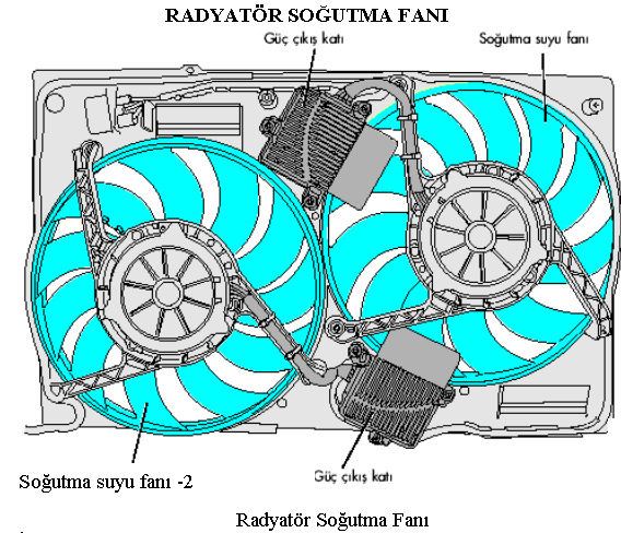 işlemi için yetersiz kalır. Bu yüzden radyatörün soğutulması için hava üfleyen bir fan kullanılmaktadır.
