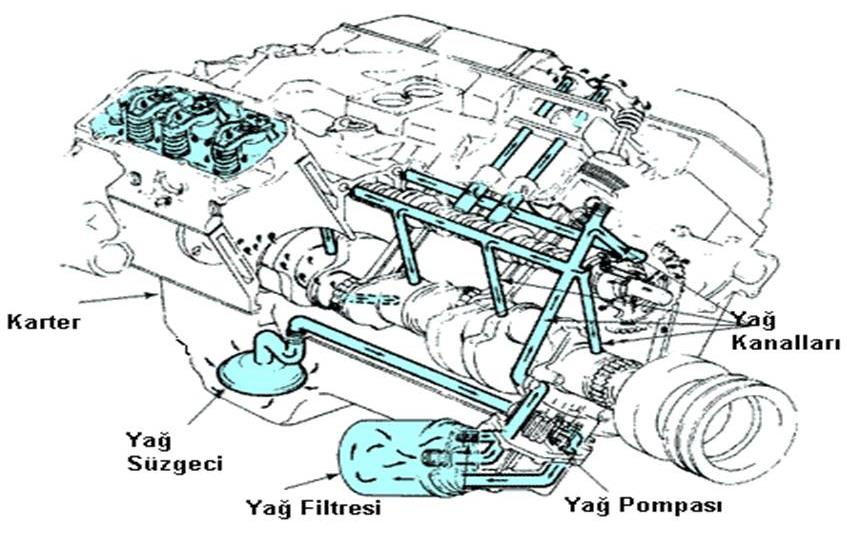 Yağlama Sisteminin görevi ve çalışması? 1. Sürtünmelerden oluşan aşınmayı önler. 2. Soğutmaya yardımcı olur. 3.